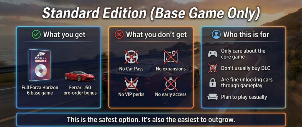 Standard Edition overview showing base game content, Ferrari J50 pre-order bonus, and who this version is best for