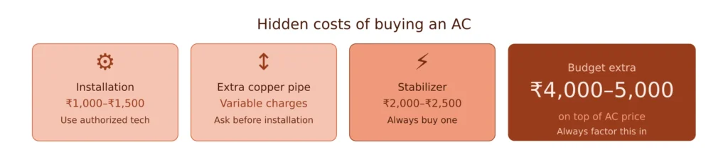 Air Conditioner Buying Guide India (2026): Beginner to Expert Guide 5 hidden costs banner
