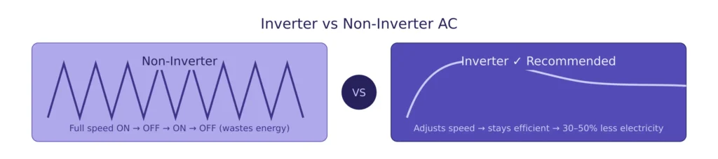 Air Conditioner Buying Guide India (2026): Beginner to Expert Guide 2 inverter vs noninverter banner