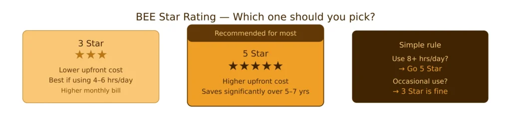 Air Conditioner Buying Guide India (2026): Beginner to Expert Guide 3 star rating banner