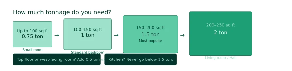 Air Conditioner Buying Guide India (2026): Beginner to Expert Guide 1 tonnage room size banner