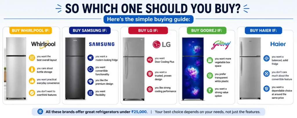 Buying guide infographic comparing Whirlpool, Samsung, LG, Godrej, and Haier double door refrigerators under ₹25,000 with practical advice on layout, design, cooling, storage, value, and everyday usage.