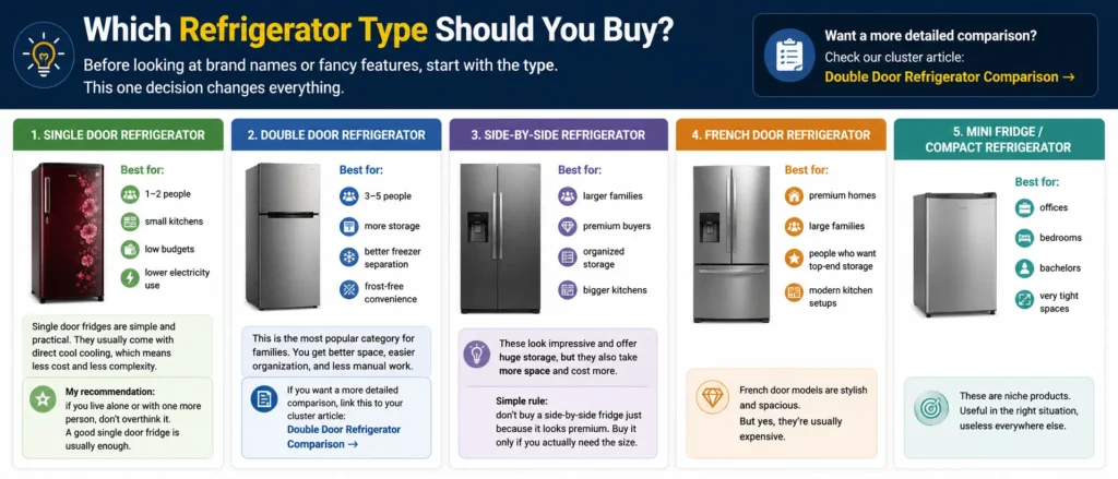 Which refrigerator type should you buy? Refrigerator buying guide 2026 infographic comparing single door, double door, side-by-side, French door, and mini fridge options with best uses and recommendations.