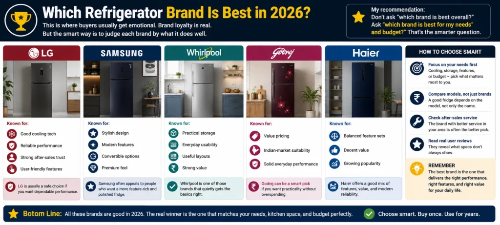 Comparison chart of best refrigerator brands in 2026 — LG, Samsung, Whirlpool, Godrej, and Haier — with key features and smart buying tips, from a refrigerator buying guide 2026.